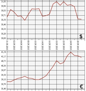 ЦБ РФ: доллар, евро, 29.08.10 - 29.09.10 ЦБ РФ: доллар, евро, 29.08.10 - 29.09.10