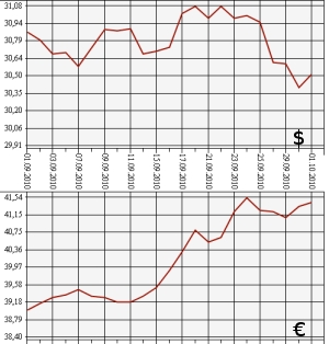 ЦБ РФ: доллар, евро, 1.09.10 - 1.10.10 ЦБ РФ: доллар, евро, 1.09.10 - 1.10.10