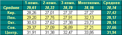Средняя цена предложения на первичном рынке жилья Омска на 4.10.10 г. Средняя цена предложения на первичном рынке жилья Омска на 4.10.10 г.