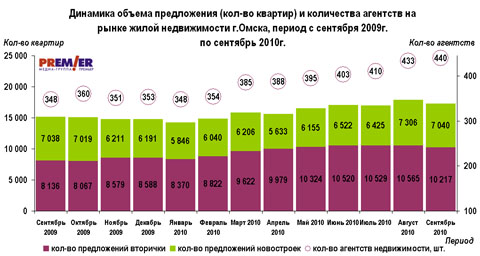 Динамика объема предложения (кол-во квартир) и количества агентств в Омске с сентября 2009 по сентябрь 2010 гг. Динамика объема предложения (кол-во квартир) и количества агентств в Омске с сентября 2009 по сентябрь 2010 гг.