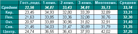 Средняя цена предложения на вторичном рынке жилья Омска на 4.10.10 г. Средняя цена предложения на вторичном рынке жилья Омска на 4.10.10 г.