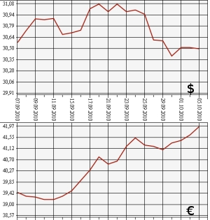 ЦБ РФ: доллар, евро, 5.09.10 - 5.10.10 ЦБ РФ: доллар, евро, 5.09.10 - 5.10.10