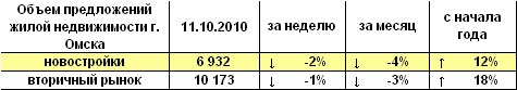 Объем предложений жилой недвижимости на 11.10.10 г.