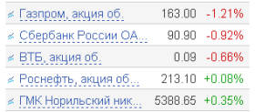 "Голубые фишки" на 12.10.2010