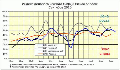 ИДК сентября 2010