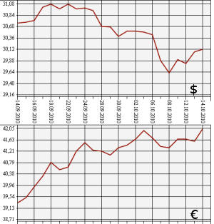 ЦБ РФ: доллар, евро, 14.09.2010 - 14.10.2010 ЦБ РФ: доллар, евро, 14.09.2010 - 14.10.2010