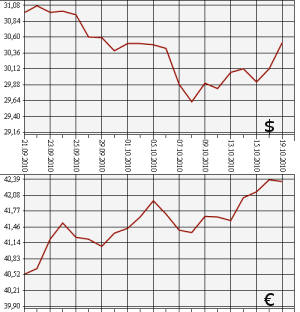 ЦБ РФ: доллар, евро, 19.09.2010 - 19.10.2010 ЦБ РФ: доллар, евро, 19.09.2010 - 19.10.2010