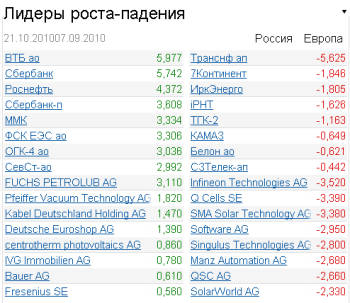 лидеры роста-падения на 21.10.2010
