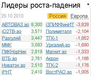 лидеры роста-падения на российском рынке акций на 25.10.2010 лидеры роста-падения на российском рынке акций на 25.10.2010