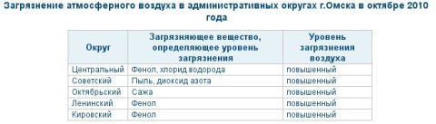 С. [omsk-meteo.ru]