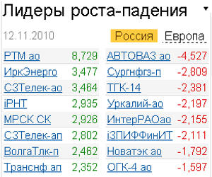 Лидеры роста-падения на 12.11.2010 Лидеры роста-падения на 12.11.2010