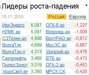 лидеры роста-падения 15.11.2010 лидеры роста-падения 15.11.2010