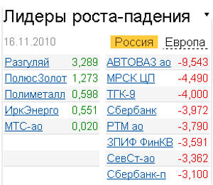 Лидеры роста-падения 16 ноября 2010г. Лидеры роста-падения 16 ноября 2010г.