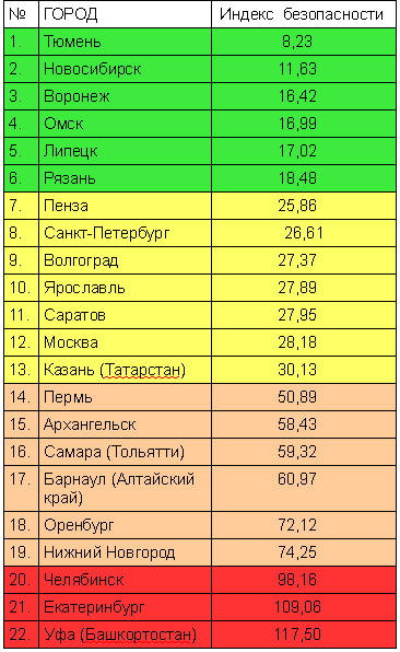Рейтинг безопасности автодорог в российских городах Рейтинг безопасности автодорог в российских городах