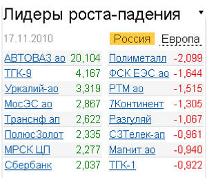 лидеры роста-падения 17 ноября 2010г. лидеры роста-падения 17 ноября 2010г.