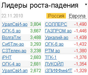 лидеры роста-падения 22.11.2010 лидеры роста-падения 22.11.2010