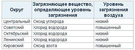 Загрязнение воздуха по омским округам