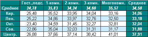 Таблица средней цены предложения на вторичном рынке жилья Омска, 13.12.2010 Таблица средней цены предложения на вторичном рынке жилья Омска, 13.12.2010