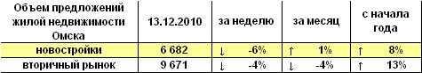 Объем предложений жилой недвижимости Омска на 13.12.2010 г. Объем предложений жилой недвижимости Омска на 13.12.2010 г.