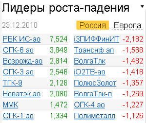 Лидеры роста-падения 23 декабря 2010 г.