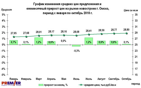 График изменения средних цен новостроек Омска График изменения средних цен новостроек Омска