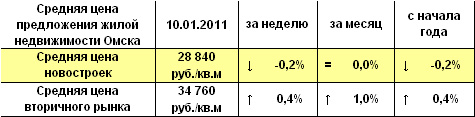 Средняя цена предложения жилой недвижимости Омска на 10.01.2011 г. Средняя цена предложения жилой недвижимости Омска на 10.01.2011 г.