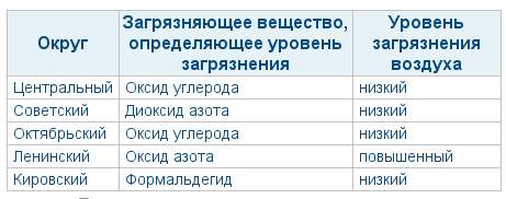 Таблица загрязнения по округам Омска Таблица загрязнения по округам Омска