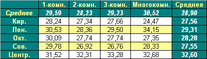 Таблица средней цены предложения на первичном рынке жилья Омска на 17.01.2011