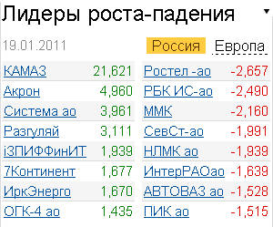 лидеры роста-падения российского фондового рынка 20.01.2011 лидеры роста-падения российского фондового рынка 20.01.2011
