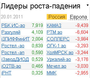 Лидеры роста-падения на российском фондовом рынке 20.01.2011 Лидеры роста-падения на российском фондовом рынке 20.01.2011