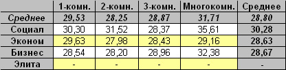Таблица средней цены предложения на первичном рынке жилья Омска 24.01.2011 Таблица средней цены предложения на первичном рынке жилья Омска 24.01.2011