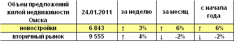 Объем предложений жилой недвижимости Омска на 24.01.2011 г. Объем предложений жилой недвижимости Омска на 24.01.2011 г.