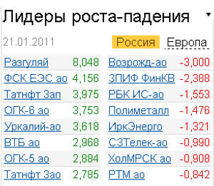 Лидеры роста-падения на российском фондовом рынке 21.01.2011 Лидеры роста-падения на российском фондовом рынке 21.01.2011