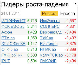 лидеры роста-падения российского фондового рынка 24.01.2011 лидеры роста-падения российского фондового рынка 24.01.2011
