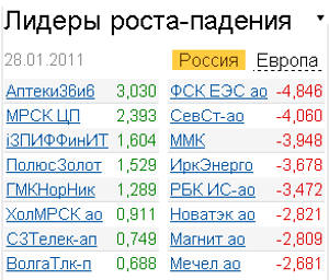 Лидеры роста-падения на российском рынке акций 28.01.2011 Лидеры роста-падения на российском рынке акций 28.01.2011