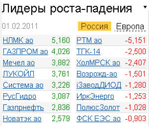 Лидеры роста-падения на российском рынка акций 1.02.2011 Лидеры роста-падения на российском рынка акций 1.02.2011
