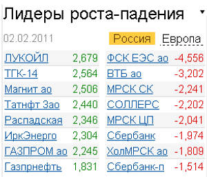Лидеры роста-падения на российском рынке 2.02.2011 Лидеры роста-падения на российском рынке 2.02.2011
