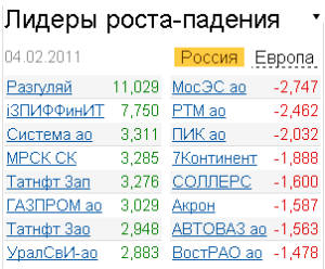 Лидеры роста-падения российского рынка акций 4.02.2011 Лидеры роста-падения российского рынка акций 4.02.2011
