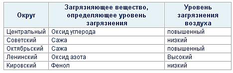 Таблица загрязнения Омска по округам Таблица загрязнения Омска по округам