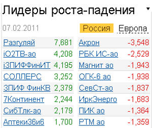 Лидеры роста падения на российском рынке акций 7.02.2011 Лидеры роста падения на российском рынке акций 7.02.2011
