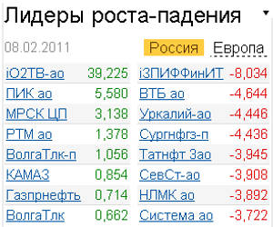 Лидеры роста-падения на российском рынке акций 8.02.2011 Лидеры роста-падения на российском рынке акций 8.02.2011