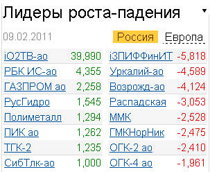 Лидеры роста-падения 9.02.2011 Лидеры роста-падения 9.02.2011