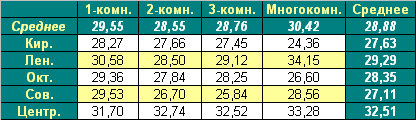 Таблица средней цены предложения на первичном рынке жилья Омска на 14.02.2011 Таблица средней цены предложения на первичном рынке жилья Омска на 14.02.2011