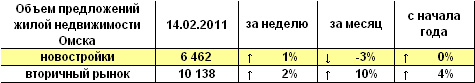 Объем предложений жилой недвижимости Омска на 14.02.2011 г. Объем предложений жилой недвижимости Омска на 14.02.2011 г.