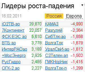 Лидеры роста падения на российском рынке акций 16.02.2011 Лидеры роста падения на российском рынке акций 16.02.2011