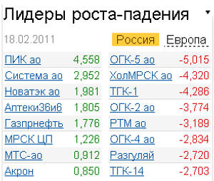 лидеры роста-падения на российском фондовом рынке 18.02.2011 лидеры роста-падения на российском фондовом рынке 18.02.2011