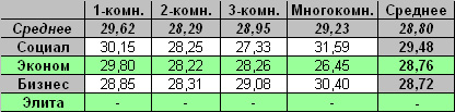 Таблица средней цены предложения на первичном рынке жилья Омска на 21.02.2011 Таблица средней цены предложения на первичном рынке жилья Омска на 21.02.2011