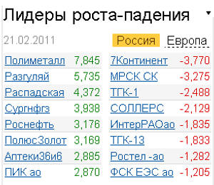 лидеры роста-падения 21.02.2011 лидеры роста-падения 21.02.2011