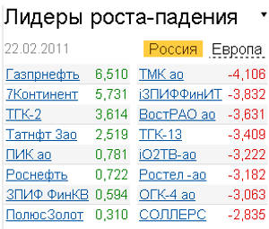 Лидеры роста-падения на росийском фондовом рынке 22.02.2011 Лидеры роста-падения на росийском фондовом рынке 22.02.2011