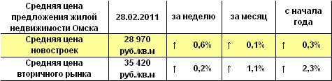 Средняя цена предложения жилой недвижимости Омска на 28.02.2011 г. Средняя цена предложения жилой недвижимости Омска на 28.02.2011 г.